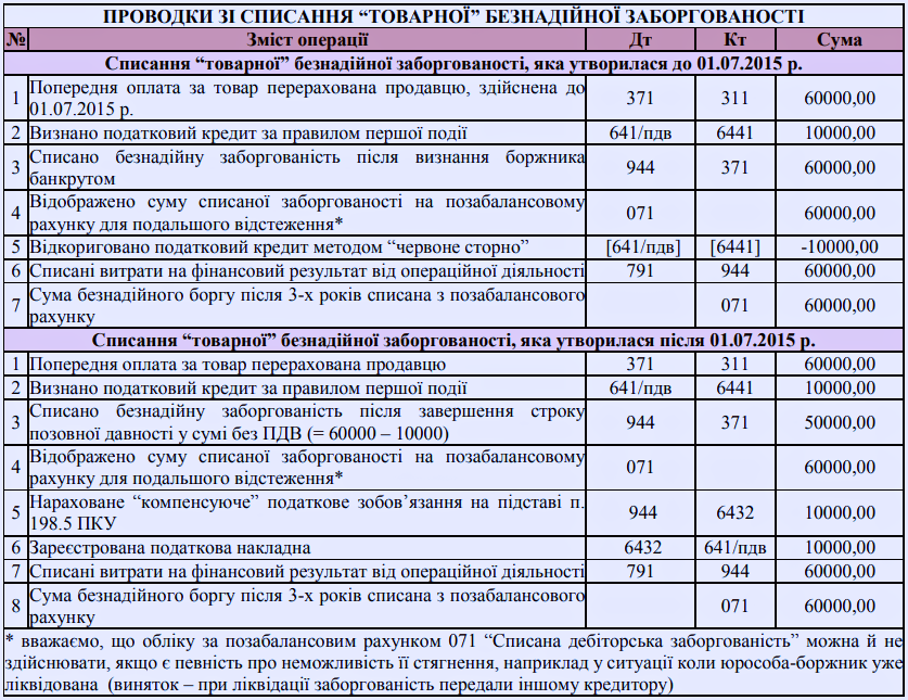Списання безнадійної дебіторської заборгованості
